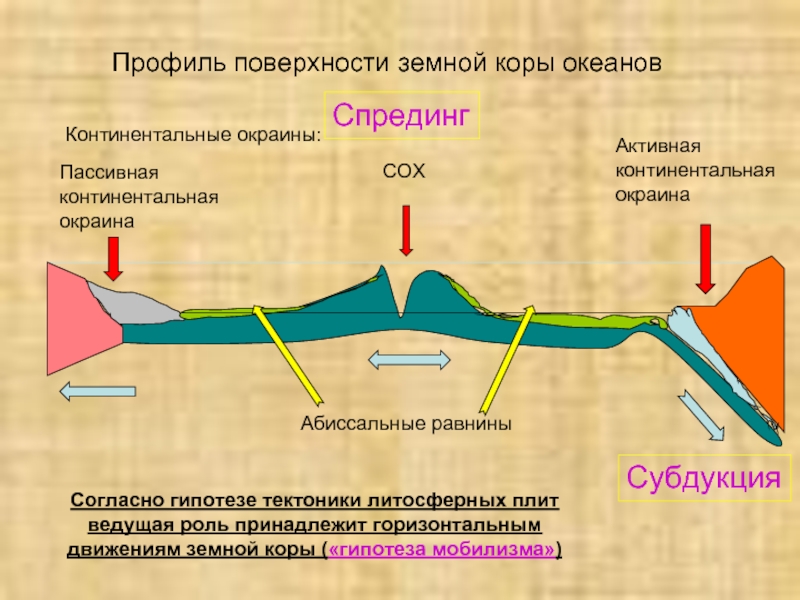 Гипотеза тектоники плит. Спрединг земной коры. Спрединг субдукция коллизия. Пассивные и активные континентальные окраины. Континентальная субдукция.