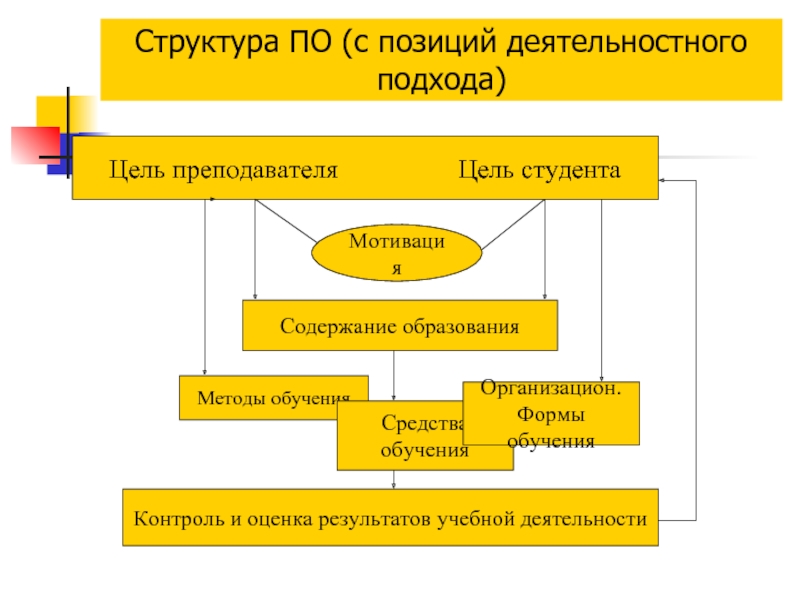 Структура деятельности студентов