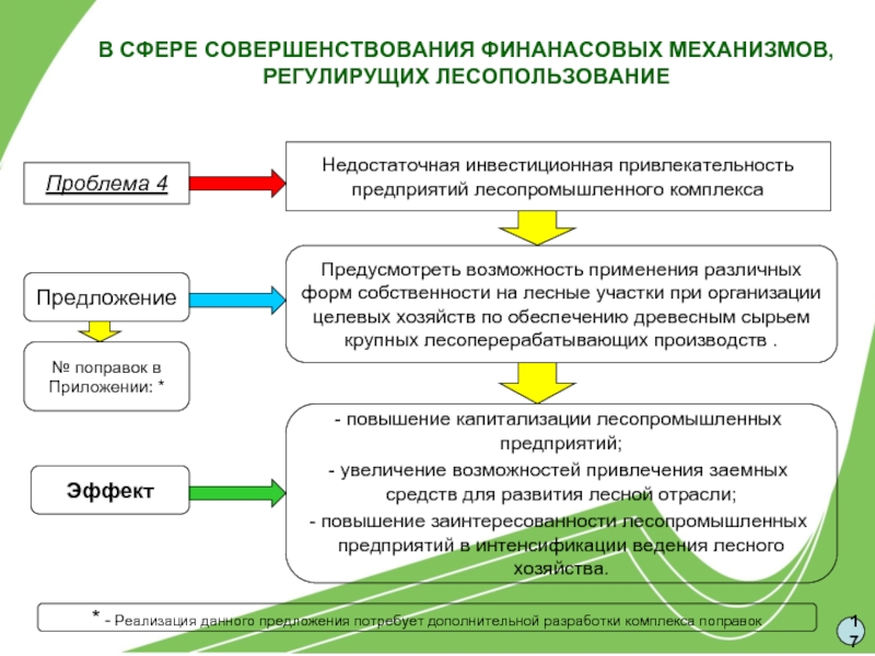 Определить проблемы развития комплекса лесного комплекса. Предложения по совершенствованию организации производства. Инвестиционная привлекательность лесопромышленного комплекса. Проблемы развития лесного комплекса. Проблемы лесопромышленного комплекса.