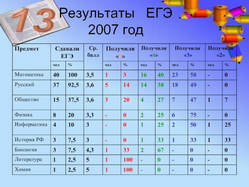 Результаты егэ 3. Результаты ЕГЭ 2007. Результаты ЕГЭ. Результаты ЕГЭ В 2007 году. ЕГЭ 2007 математика.