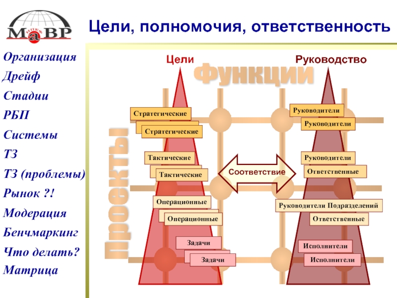 Компетенция ответственность. Операционные задачи руководителя. Обязанности и компетенции мэра. Стратегический и тактический законы риторики.