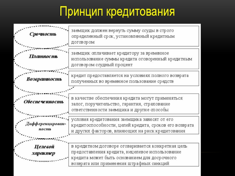 Принципы кредитования презентация