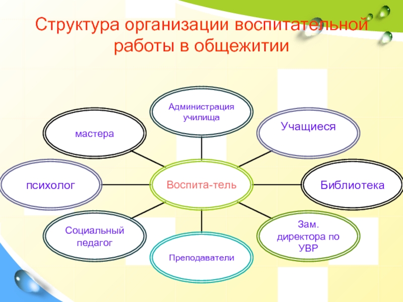 Воспитательная работа это. Формы воспитательной работы в общежитии. Направления воспитательной работы в студенческом общежитии. Воспитательной работы психолога с учащимися. Структура работы общежития.