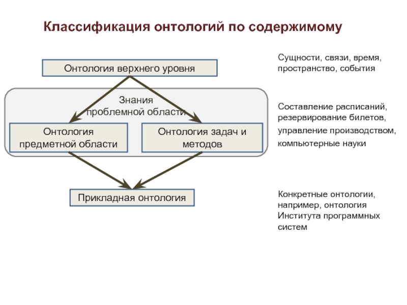 Создание онтологией. Классификация онтологий. Онтология. Онтология примеры.