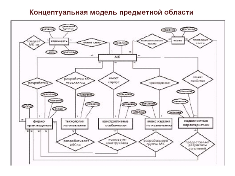 Концептуальная модель представляет