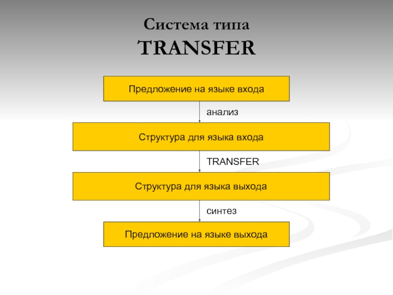 Анализ и синтез предложения. Предложения с transfer. Перечисление в презентации.