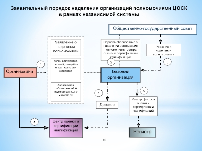 Наделение полномочиями. Способы наделения полномочиями. Заявительный порядок это. Порядок наделения нотариуса полномочиями.