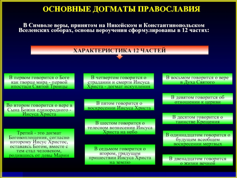 Православие основные. Догмат веры православной церкви. Основные догмы христианства. Основные догматы Православия. Основные догматы христианского вероучения..