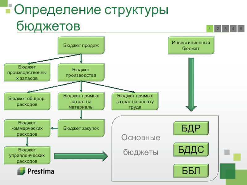 Бюджетная структура. Бюджетная структура предприятия. Структура это определение. Структура бюджета предприятия. Бюджетная структура компании.