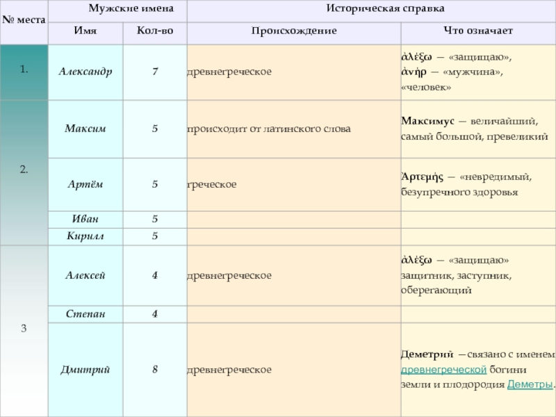 25 имен. Кол имя. Стадии у мальчиков f1 значение букв.