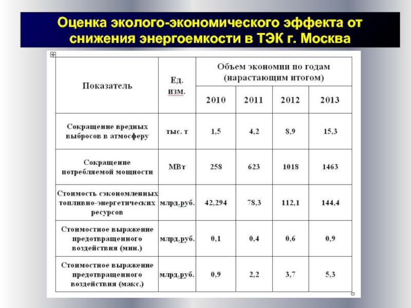 Снижение энергоемкости производственных процессов обеспечивает дополнительный эффект проекта