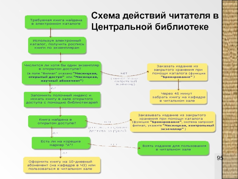 Схема действий. Читатели схема. Действия читателя библиотеке. Технологическая модель библиотеки.