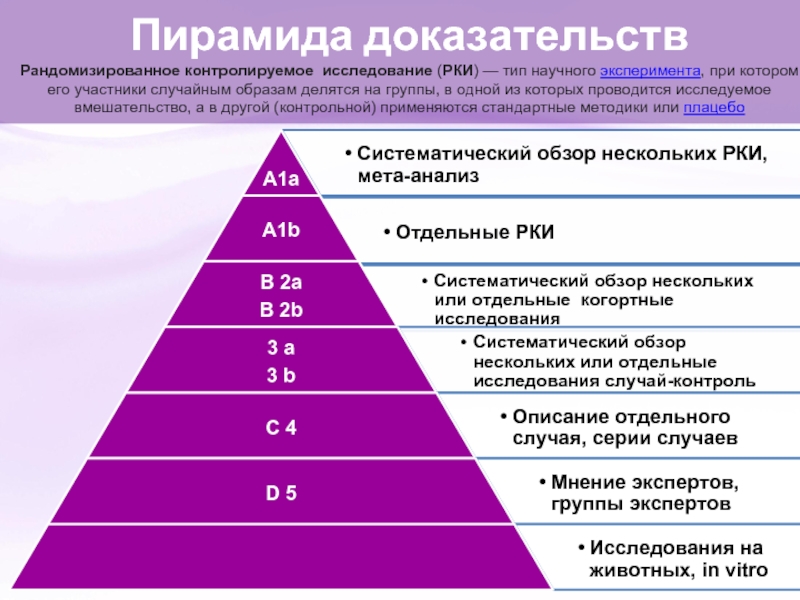 Участвовать в исследовании доказательств. Пирамида доказательств. Пирамида доказательства в медицине. Иерархия доказательств в доказательной медицине. Пирамида доказательств в доказательной медицине.