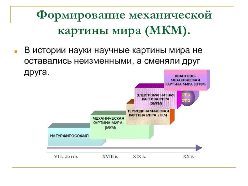 Среди научных картин мира только в механической картине мира существовали