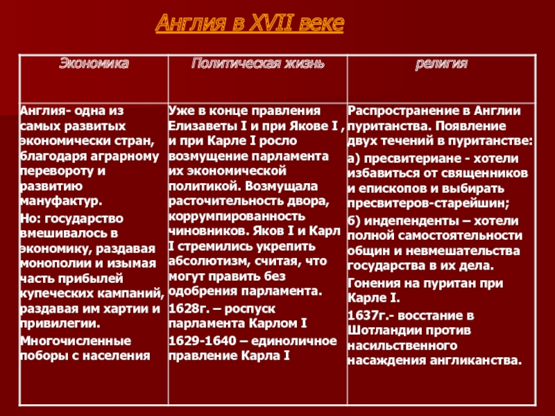 Англия в 17 веке презентация