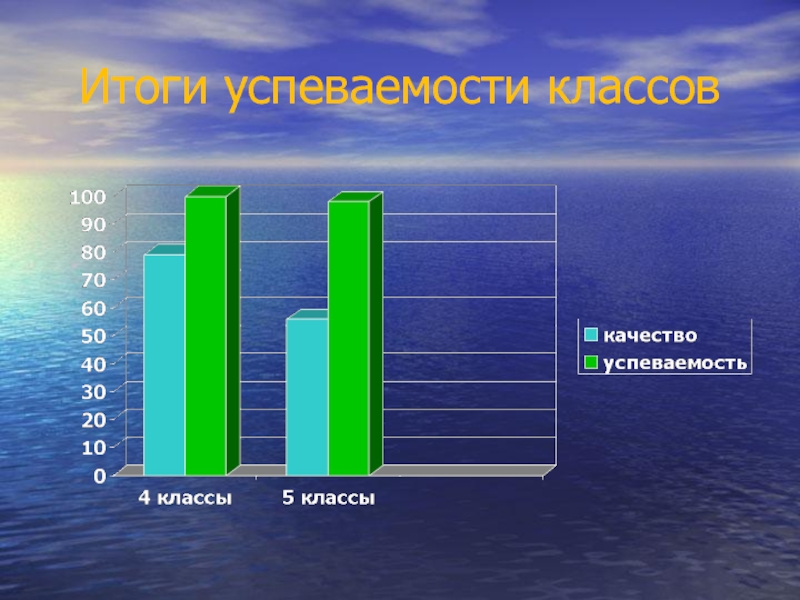 Успеваемость класс. Качество успеваемости класса. Итоги успеваемости. Успеваемость по классу. Итоги успеваемости картинки.