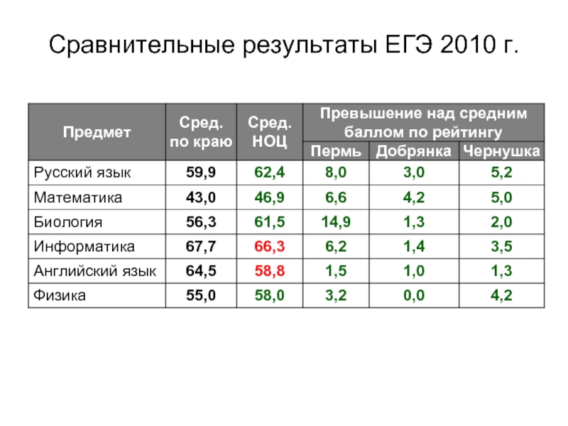 Сравнительные результаты. Средний балл ЕГЭ В Перми 2020. ЕГЭ 2010. Результаты ЕГЭ за 2010 год.