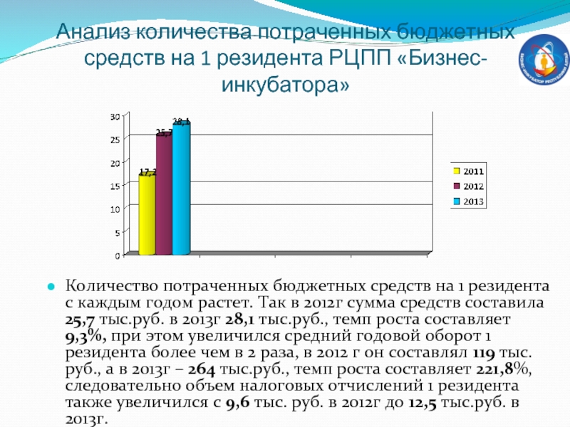 Анализ количества потраченных бюджетных  средств на 1 резидента РЦПП «Бизнес-инкубатора» Количество