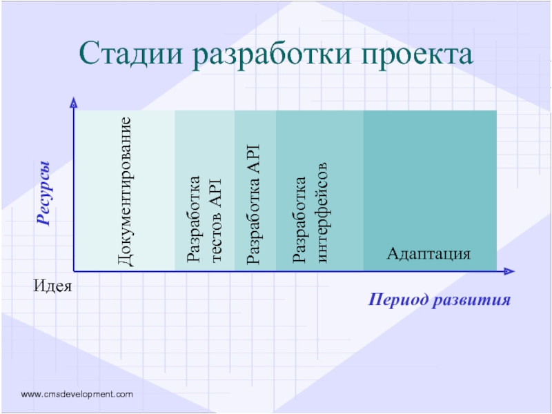 Степень разработки. Стадии разработки проекта. Discovery этап проекта. Стадии и этапы разработки органайзера. Дискавери фаза проекта.