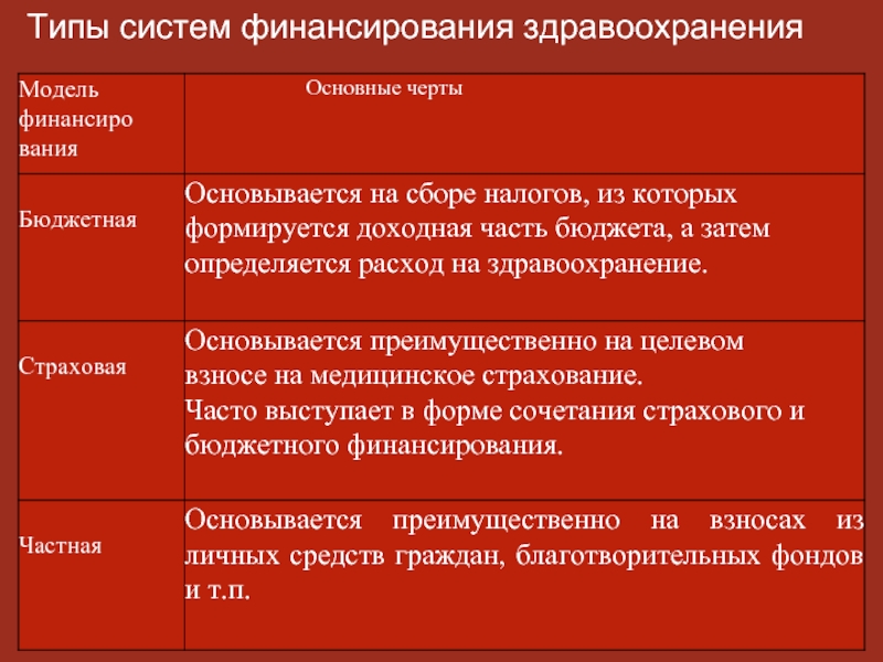 Виды финансирования. Виды финансирования здравоохранения. Модели финансирования здравоохранения. Основные системы финансирования здравоохранения. Типы систем финансирования здравоохранения.