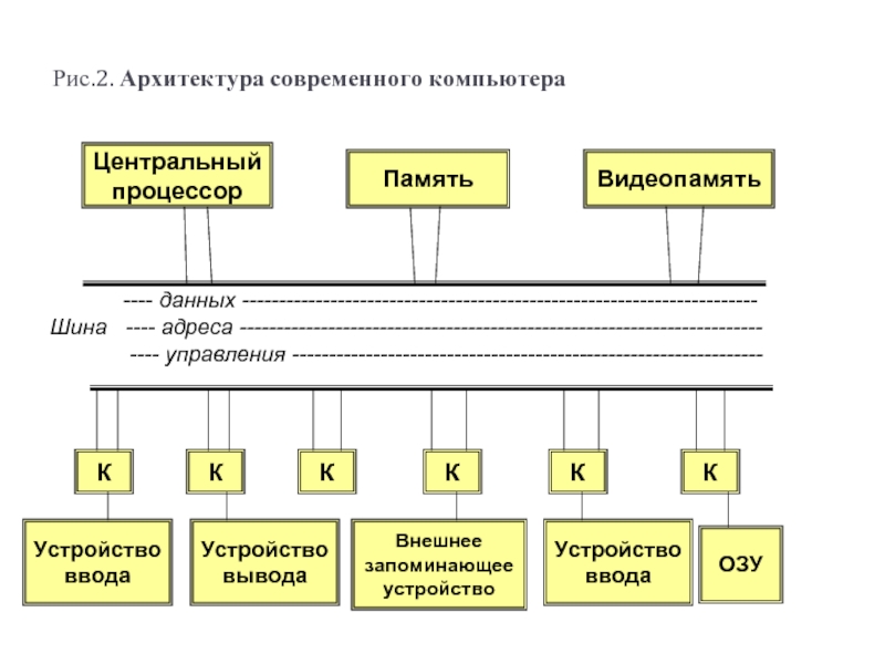 Архитектура компьютера. Архитектура современных компьютеров схема. Архитектура современного ПК схема. Архитектура современного компьютера таблица. Компоненты архитектуры компьютера.