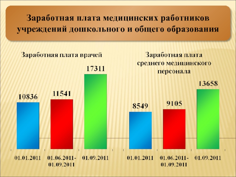 Структура заработной платы медицинских работников. Выполнение индикаторов по заработной плате медработникам. 65 Форма в здравоохранении ЗП.