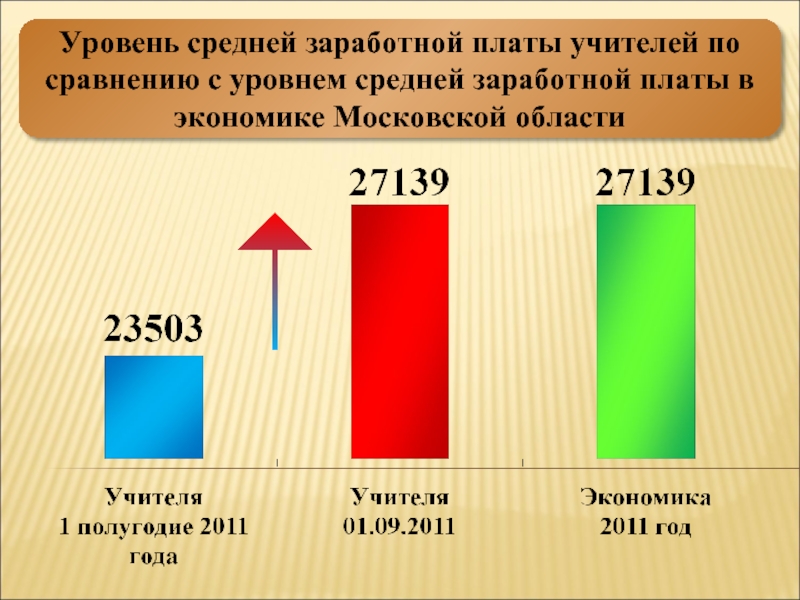 Показатели средней заработной платы. Средняя зарплата учителя в Московской области. Средняя ЗП экономика. Зарплаты учителей сравнение.