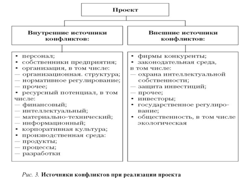 Источники конфликтов. Внешние источники конфликтов при реализации проектов. Внешние внутренние источники конфликтов. Внутренние источники конфликтов при реализации проектов. Источник конфликтов внутри проекта.