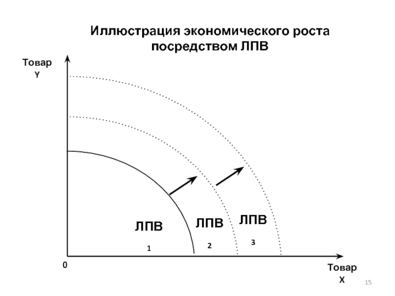 Примером иллюстрирующим экономику. Концепция нулевого экономического роста. ЛПВ линия производственных возможностей. Реальна ли концепция нулевого экономического роста. Лимитирующий признак вредности.