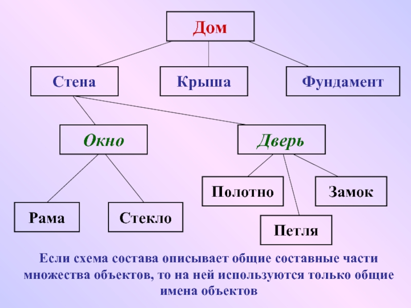 Объекта входит в состав объекта в. Схема состава. Состав объекта Информатика. Что входит в состав объекта. Информатика схемы состава объекта.