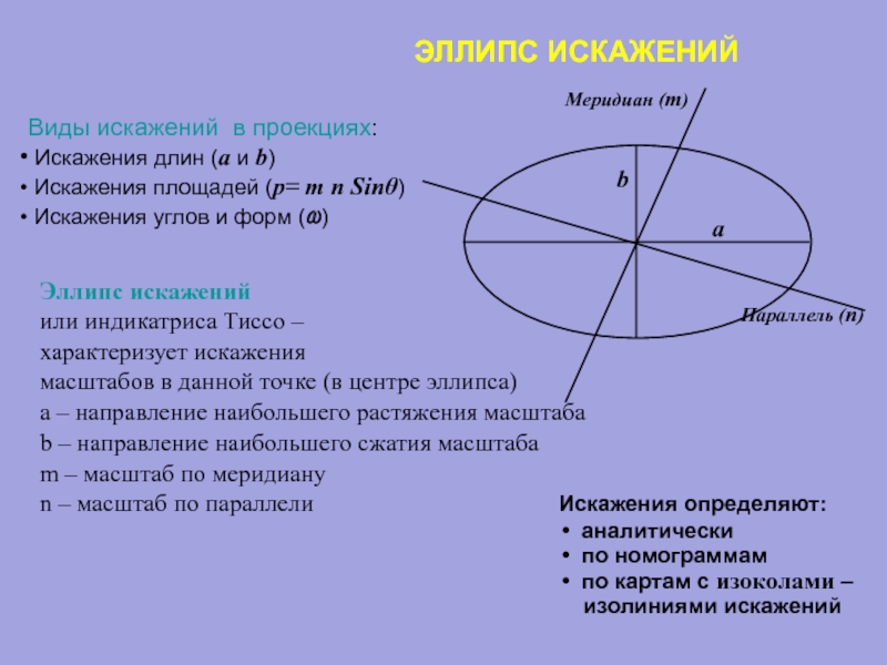 Виды искажений. Эллипс искажений. Элементы эллипса искажений. Изоколы, эллипс искажений. Форма эллипса искажений в соответствующих проекциях.