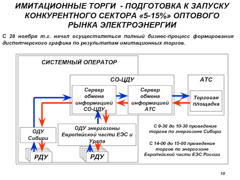 Подготовка торгов. Структура системного оператора. Паули ЕЭС. Подготовка аукциона. Технологический обмен информацией в системном операторе.