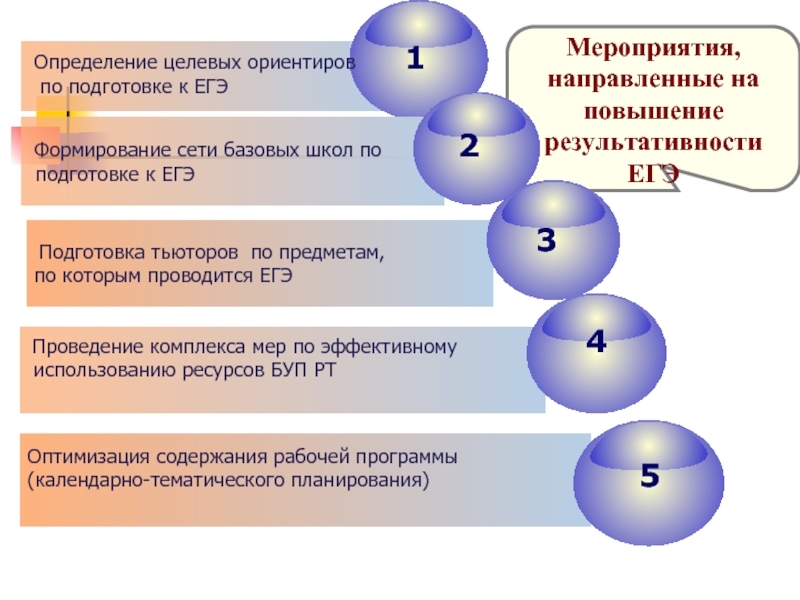 Егэ определение. Мероприятия по подготовке к ЕГЭ. Менеджмент определение ЕГЭ. ЕГЭ становление слайды.