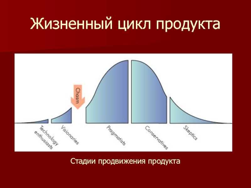 Жизненный цикл продукции картинки