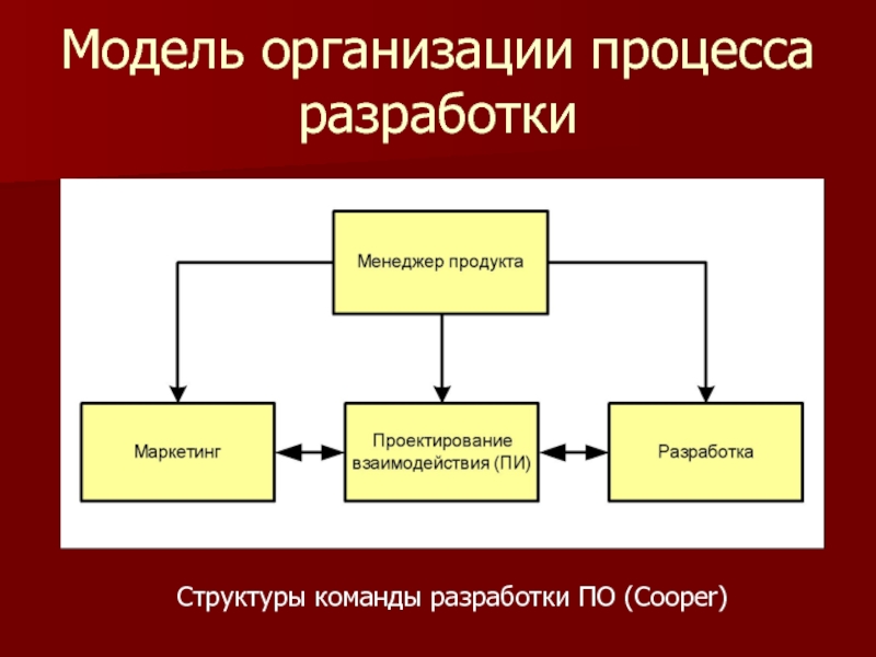 Особенности организации моделей. Модели организации. Модель предприятия. Организационная модель процесса. Структура команды разработчиков.