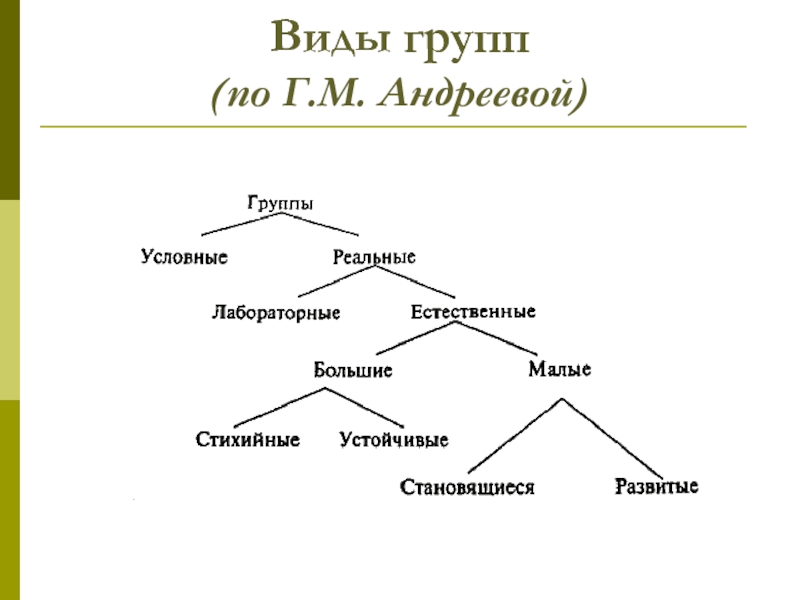 Виды коллективов. Классификацией групп (по г.м. Андреевой),. Виды групп. Классификация групп г. Андреевой. Классификация социальных групп по г.м Андреевой.