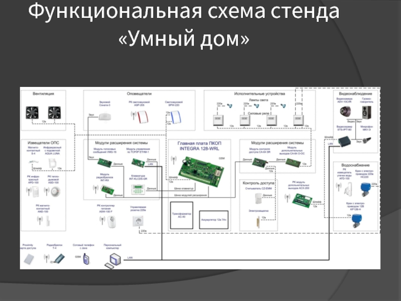 Схема умен. Принципиальная схема умного дома. Схема автоматизации умного дома. Функциональная схема умного дома. Умный дом схема.