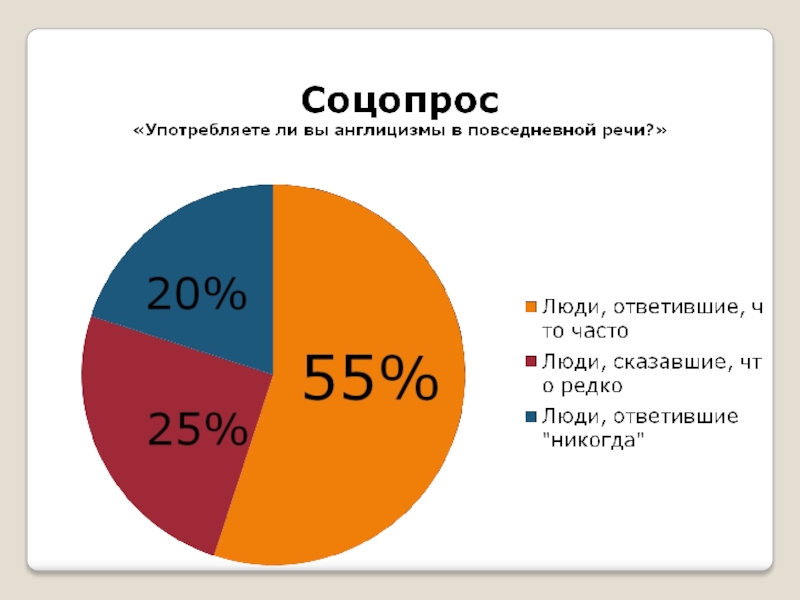 Социальный опрос. Опрос англицизмы в русском языке. Опрос про англицизмы. Англицизмы в русском языке исследовательская работа.