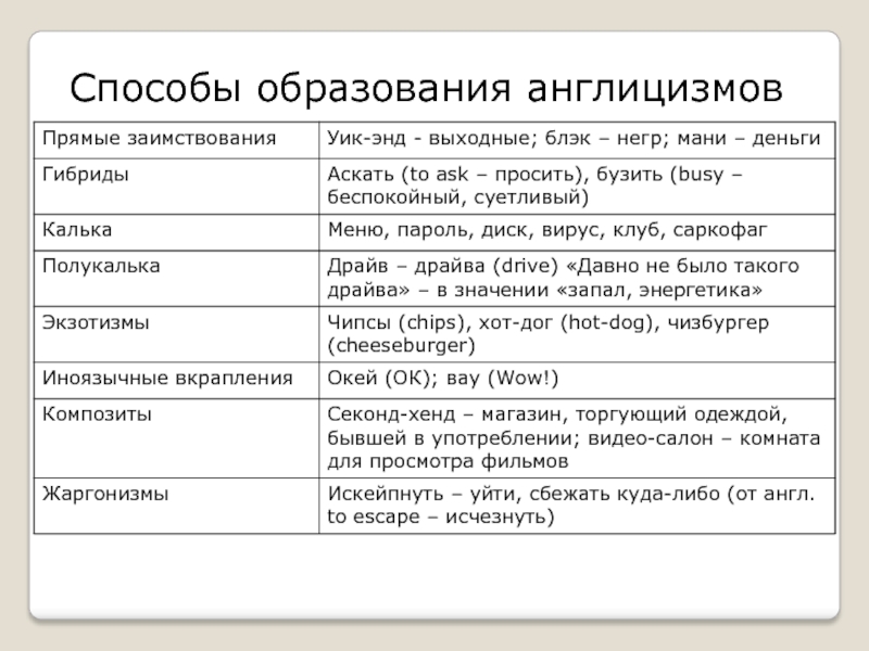 Слова образованные от слова язык. Способы образования англицизмов. Способы образования заимствования англицизмов. Способы образования англицизмов таблица. Способы образования англицизмов в русском языке.