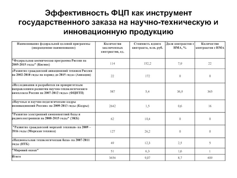 Национальная технологическая база. Название федеральных программ. Федеральные целевые программы. Госзаказ на научно технич продукцию.