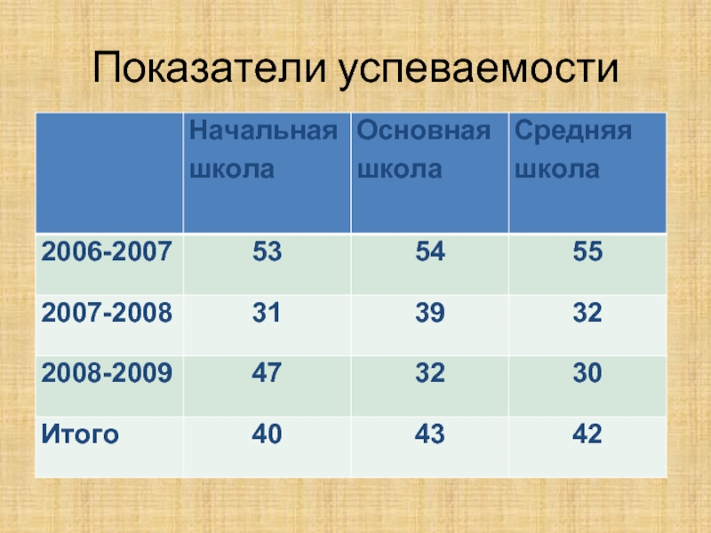 Калькулятор процент качества и процент успеваемости. Показатели успеваемости. Процент успеваемости. Оценки об успеваемости в процентах. Успеваемость в классе в процентах.