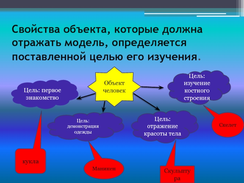 Модель отражает все стороны данного объекта