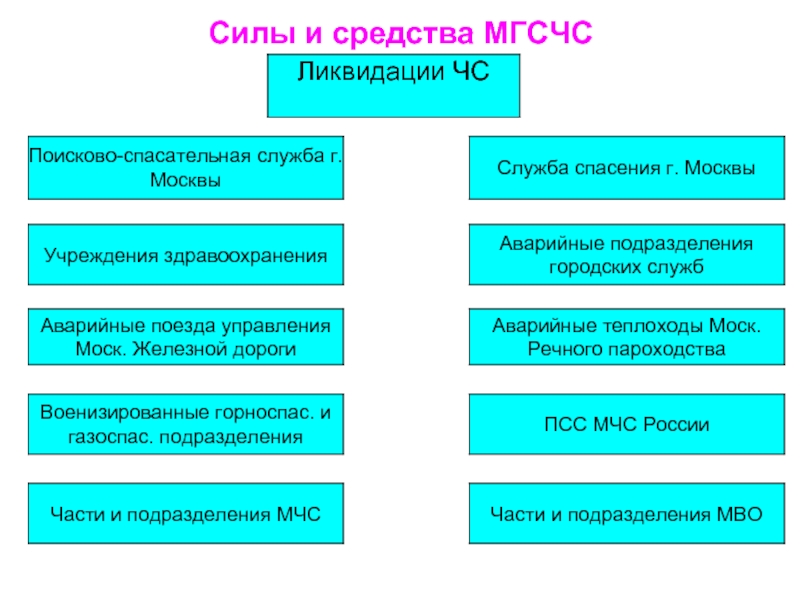 Силы и средства ликвидации. Перечислите силы и средства ликвидации чрезвычайных ситуаций. Силы МГСЧС для ликвидации ЧС. Раскройте состав сил и средств для ликвидации ЧС. Перечислите силы и средства ликвидации чрезвычайных ситуаций кратко.