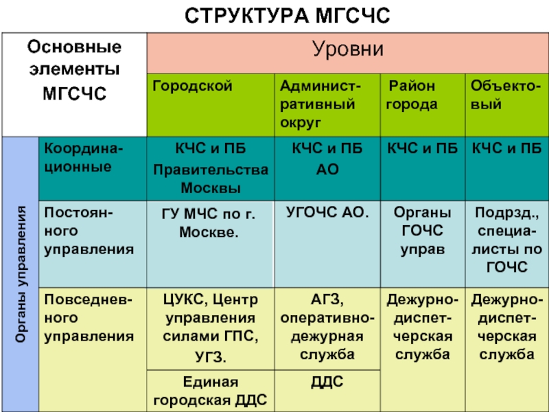 Уровни в осе. МГСЧС структура. Режимы МГСЧС. Органы управления объектового звена МГСЧС. Органы повседневного управления МГСЧС.