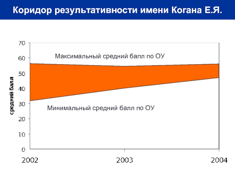 Максимально средний. Максимальная минимальная средняя. Коридор результативности труда. Минимум среднее и. Коридор результативности труда Зайцева.