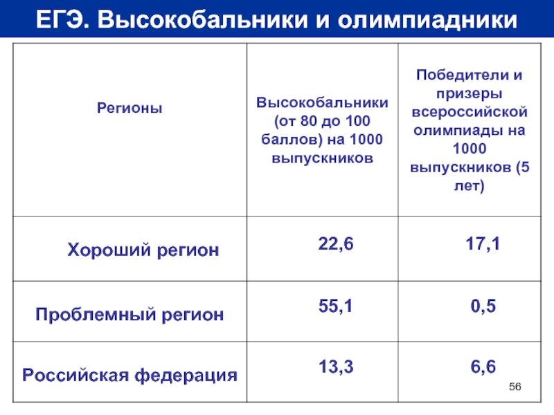 Егэ со скольки. Высокобальники ЕГЭ. Кто считается высокобальниками по ЕГЭ. Статистика высокобальников ЕГЭ. Количество высокобальников ЕГЭ.