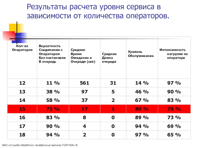 Сервисы расчета. Вероятность соединения с оператором без постановки в очередь. Рассчитать уровень обслуживания. Уровень сервиса рассчитывается. Как посчитать уровень сервиса.