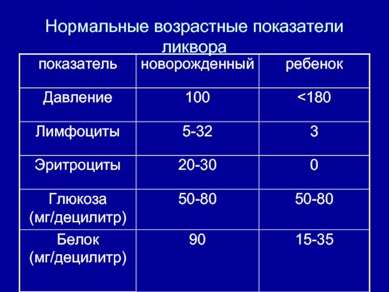 Возрастные показатели