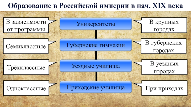 Что представляла собой российская система образования к концу 18 века электронная схема