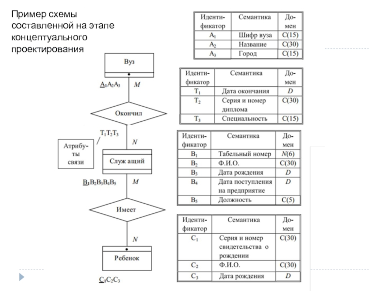 Схему описания книги. Примеры схем. Концептуальное проектирование пример. Дореляционные модели представления данных.
